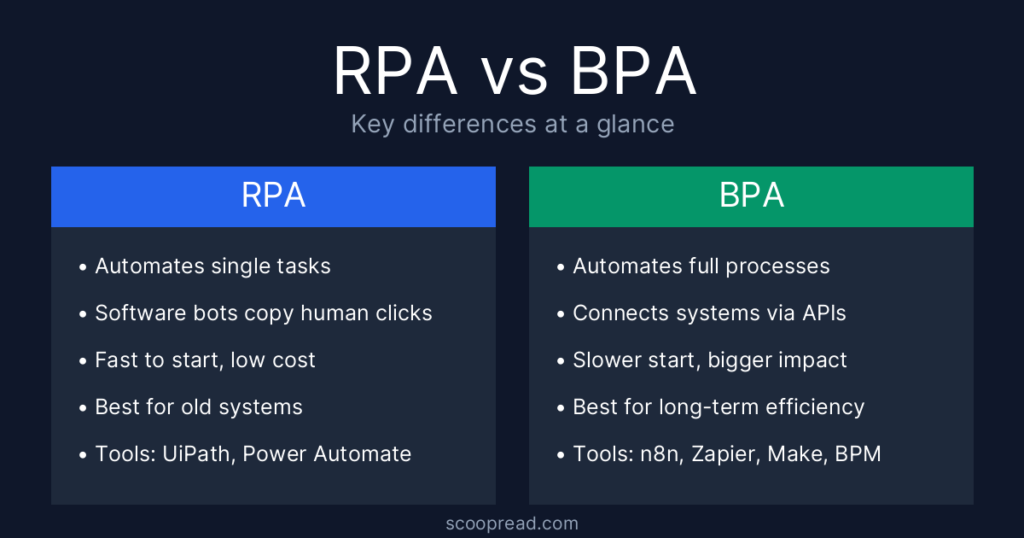 RPA vs BPA comparison infographic